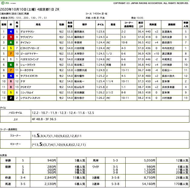 デルマヤクシ（オルフェーヴル産駒）が圧勝で初勝利