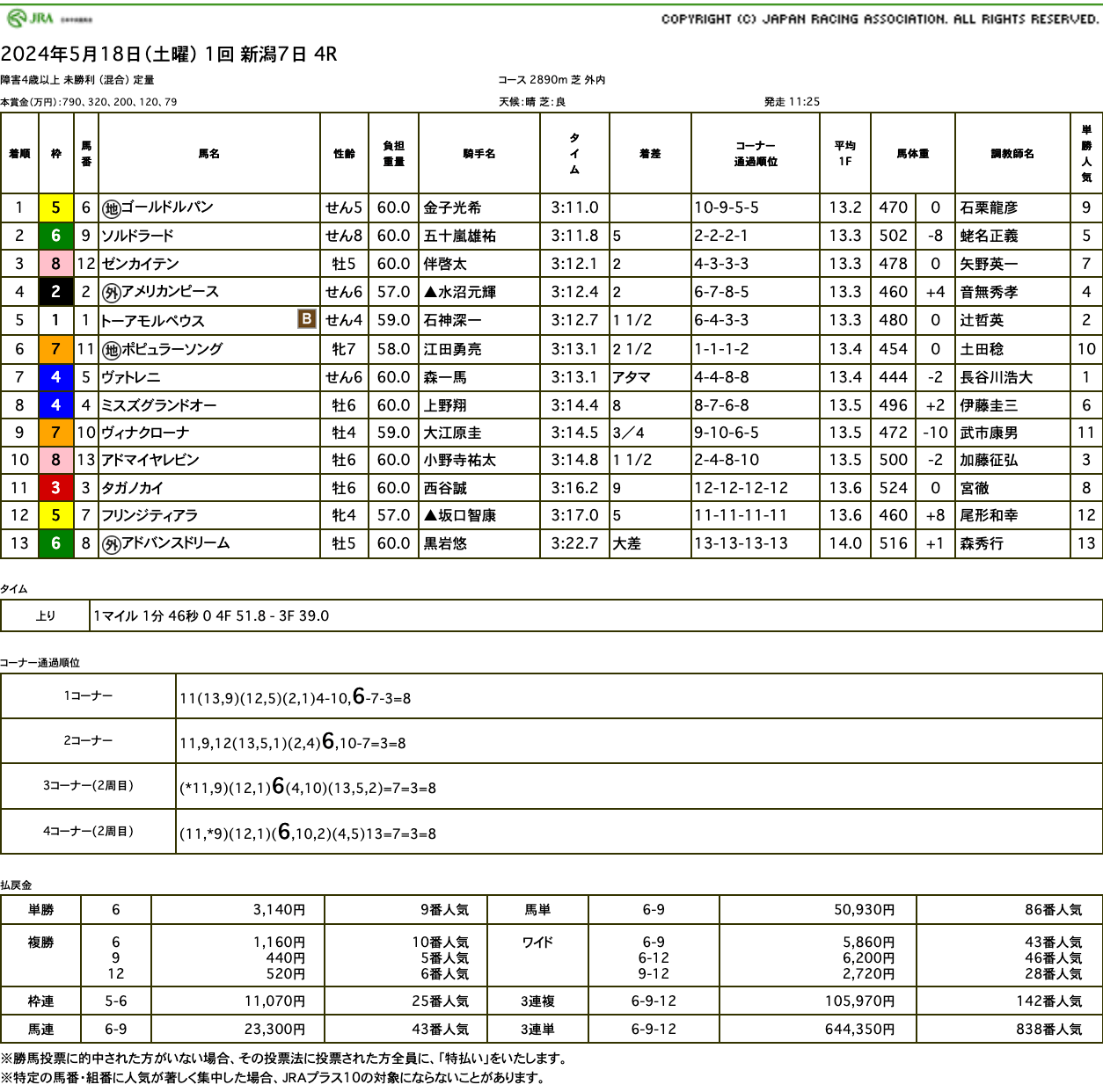 ゴールドルパン（オルフェーヴル産駒）がジャンプレース2度目の挑戦で嬉しい中央初勝利