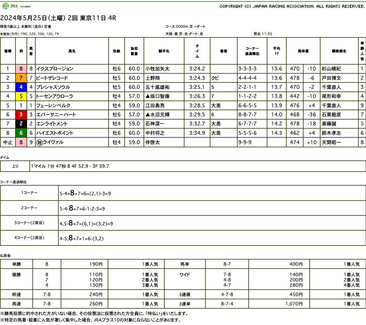 イクスプロージョン（オルフェーヴル産駒）が直線一気に抜け出しジャンプレース初勝利