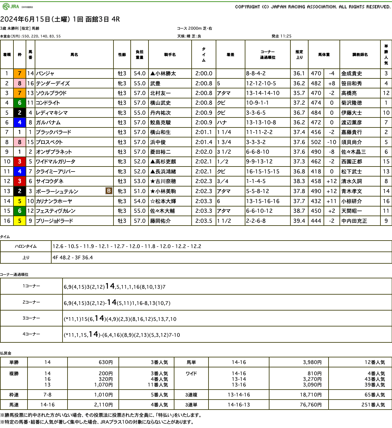 パンジャ（ゴールドシップ産駒）が後続を引き離して初勝利