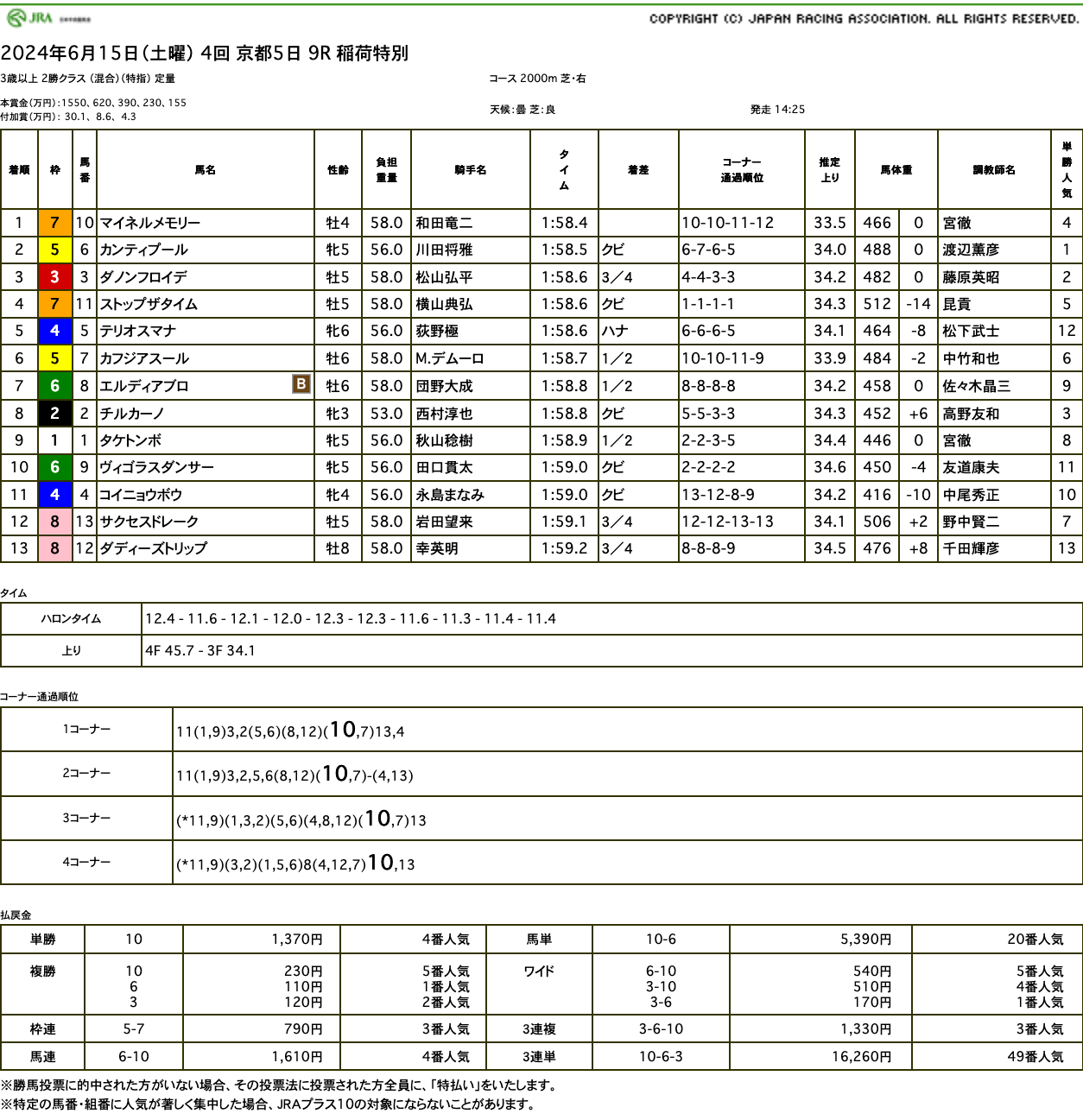 マイネルメモリー（ゴールドシップ産駒）が直線狭いところから鋭く差し切り3勝目