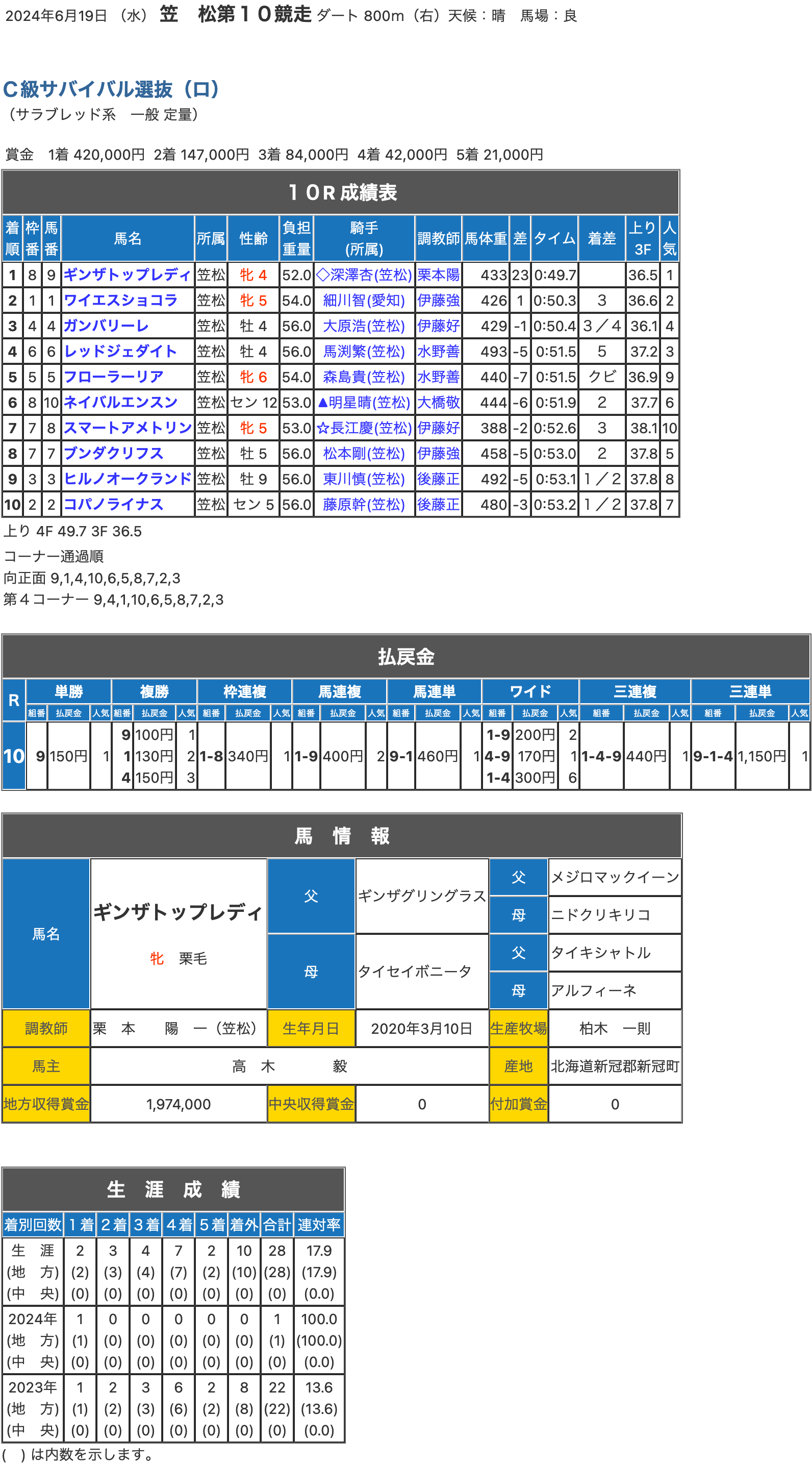 ギンザトップレディが逃げ切って楽勝、父ギンザグリングラスに少し遅れての父の日プレゼントを届ける