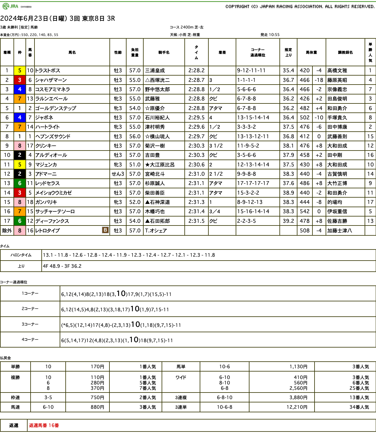 トラストボス（母ウェストレー　母の父オルフェーヴル）が大外突き抜け初勝利