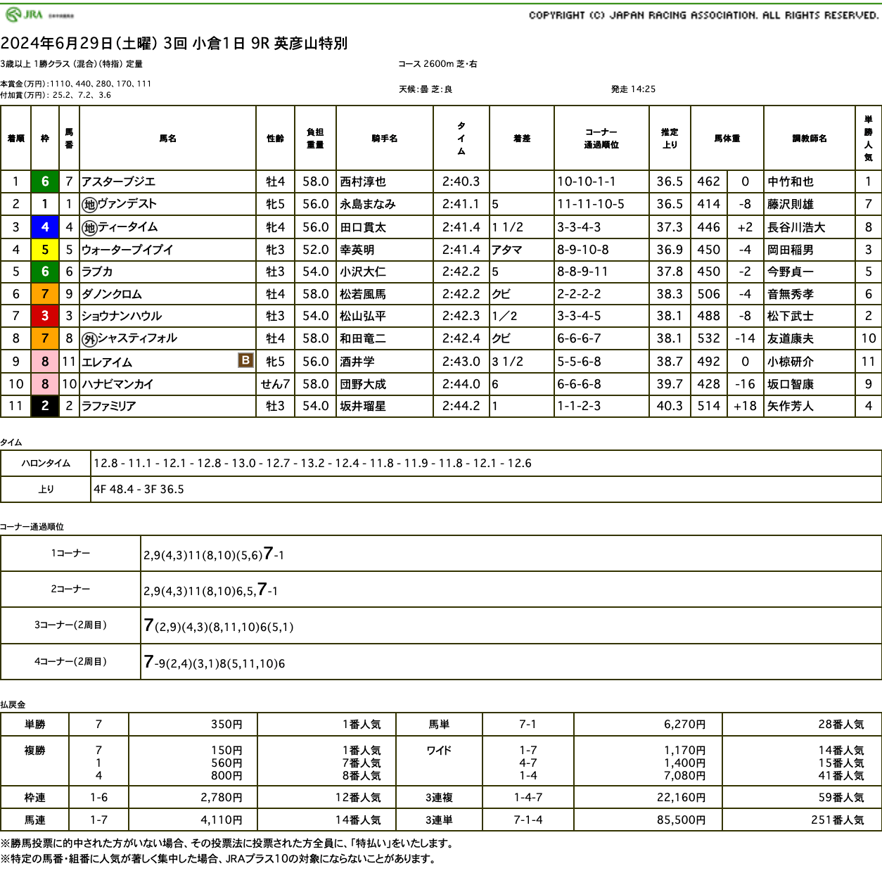 アスターブジエ（オルフェーヴル産駒）が大外ひとまくりで後続突き放して2勝目