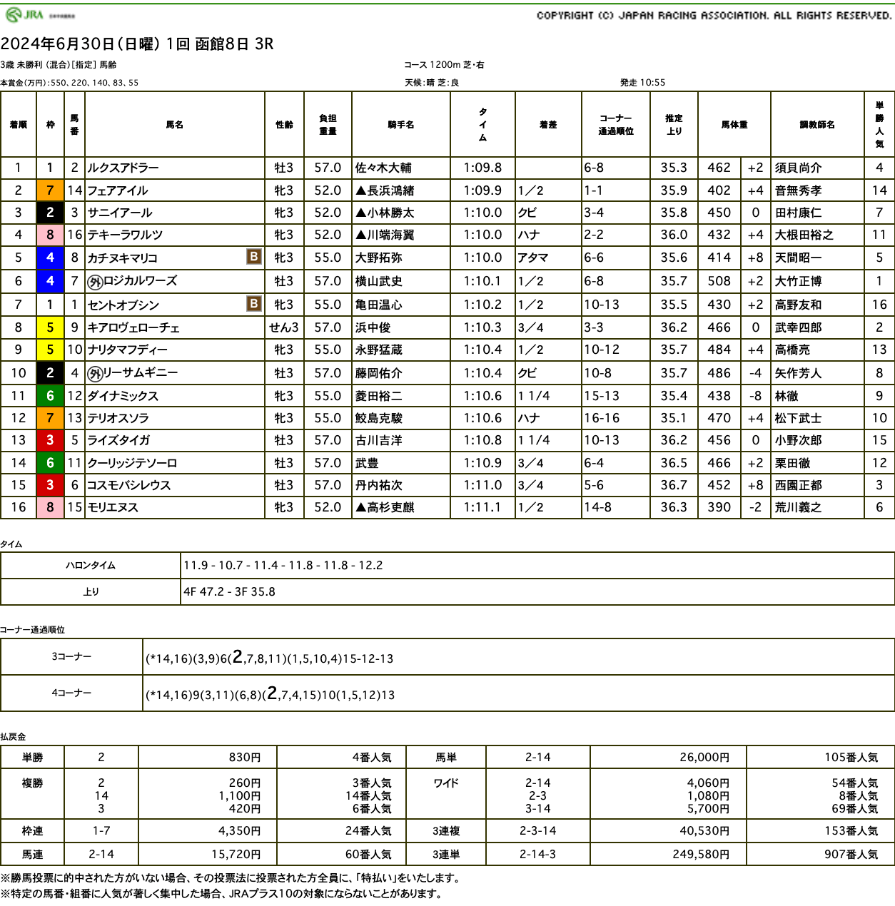 ルクスアドラー（オルフェーヴル産駒）が直線馬群を切り裂きゴール前差し切って初勝利