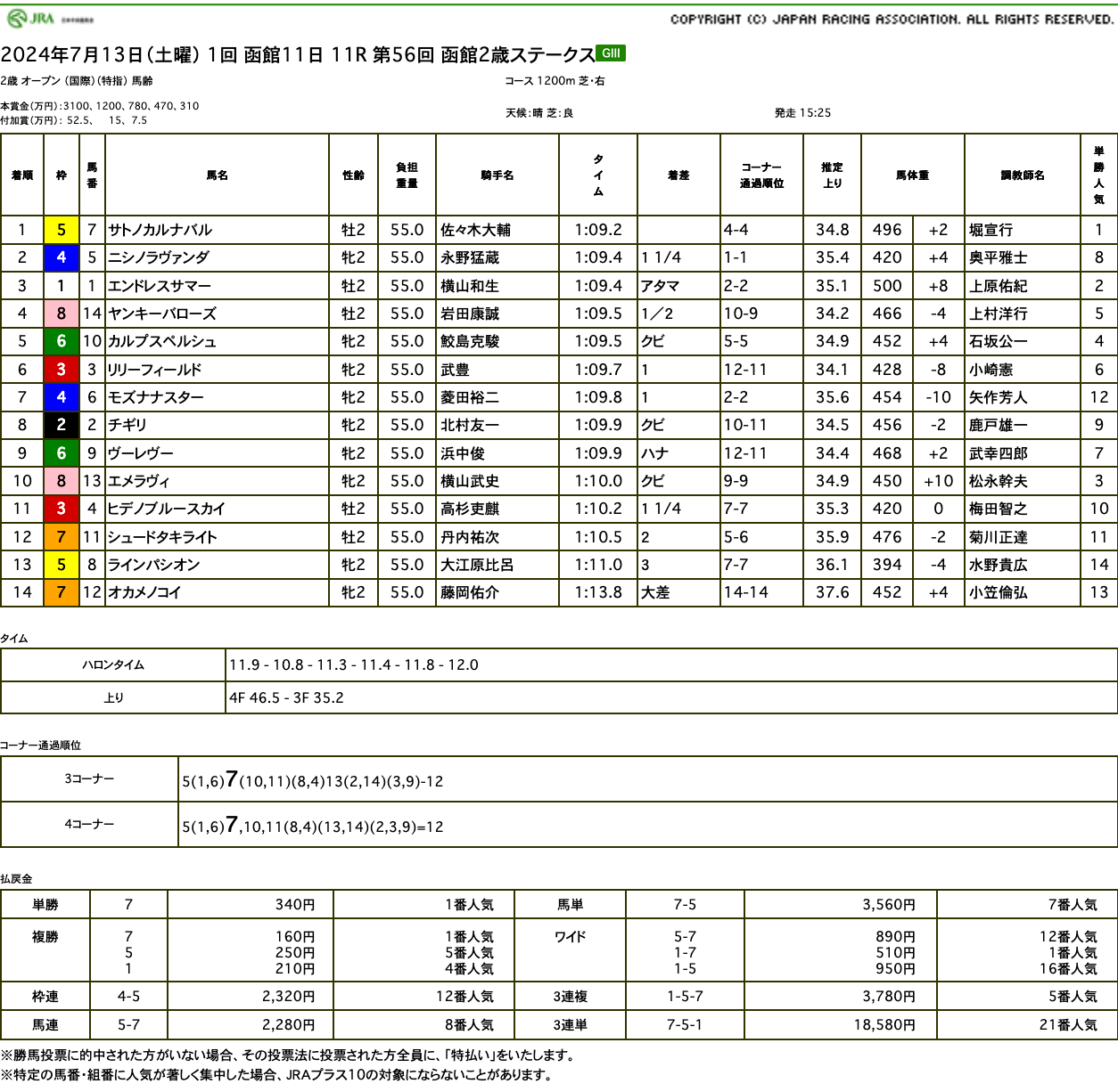 エメラヴィは函館2歳ステークスでの戴冠ならず