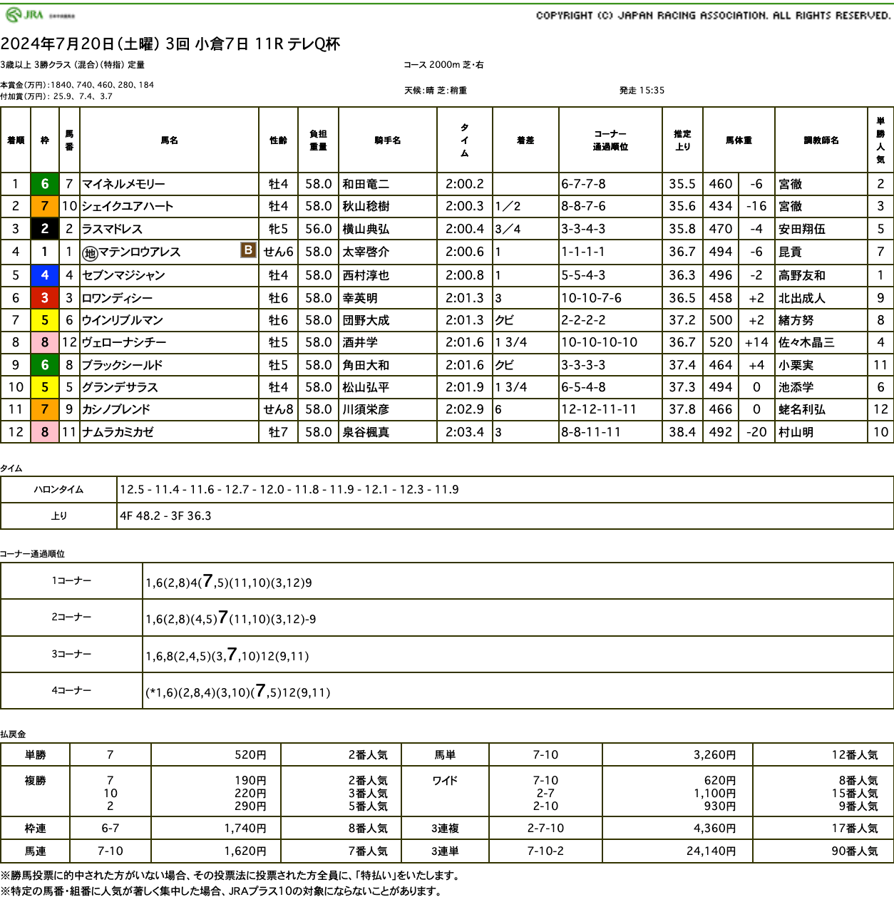 マイネルメモリー（ゴールドシップ産駒）がゴール前差し切り、2連勝でオープン入り