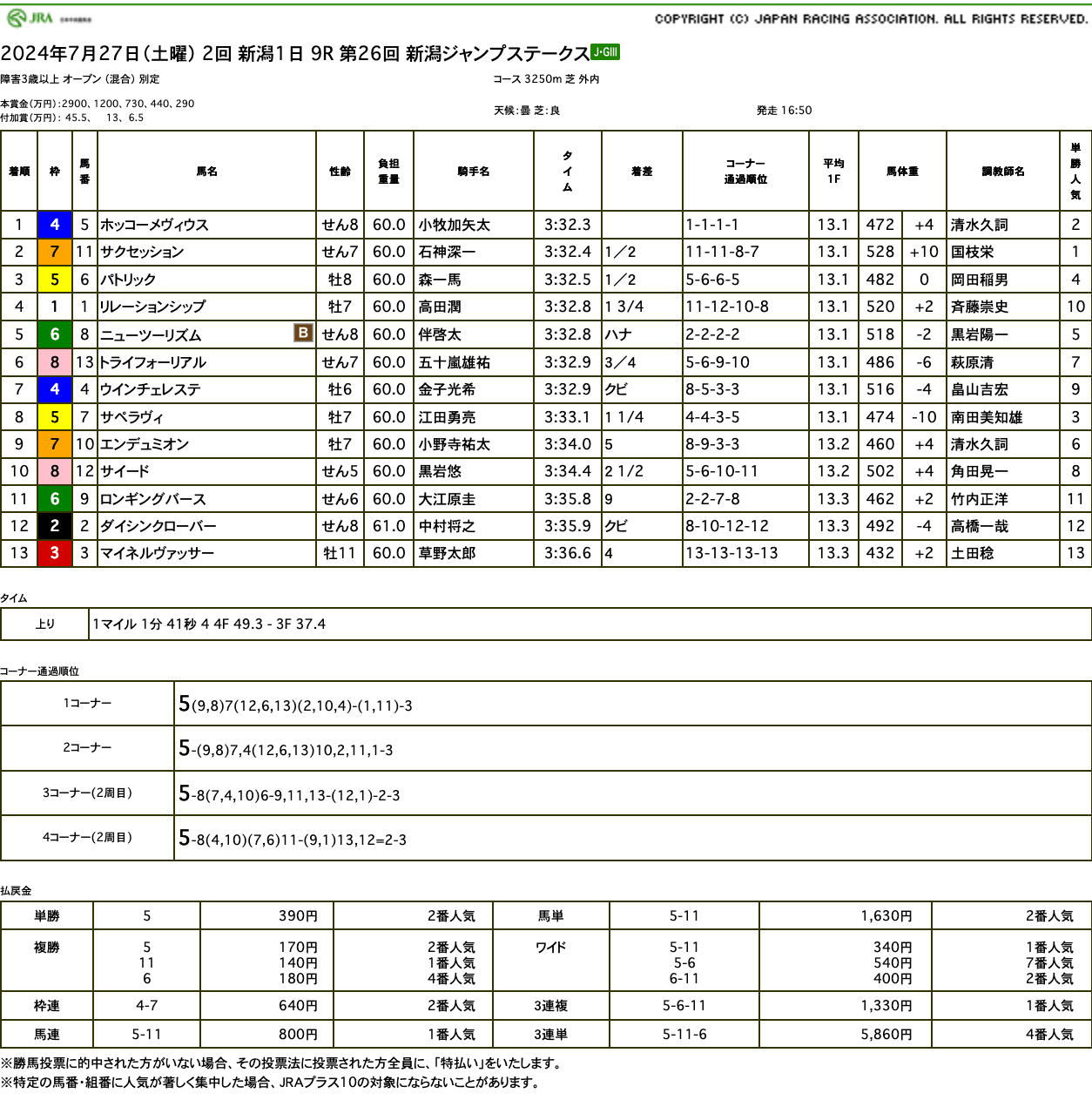 ニューツーリズムが、積極的なレース運びから新潟JS(J.GIII)で掲示板を確保