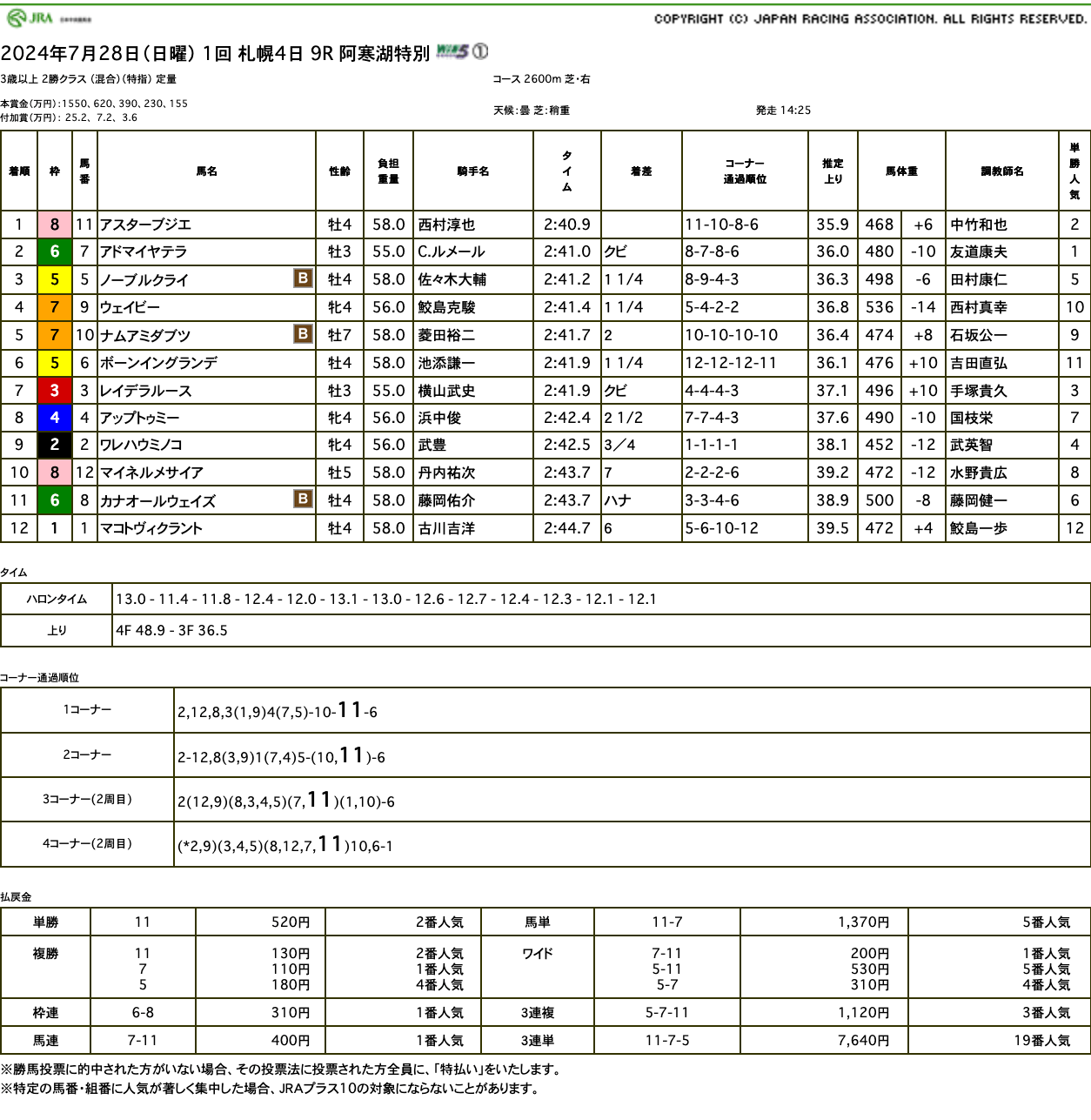 アスターブジエ（オルフェーヴル産駒）が直線大外から一気に抜け出し連勝で3勝目