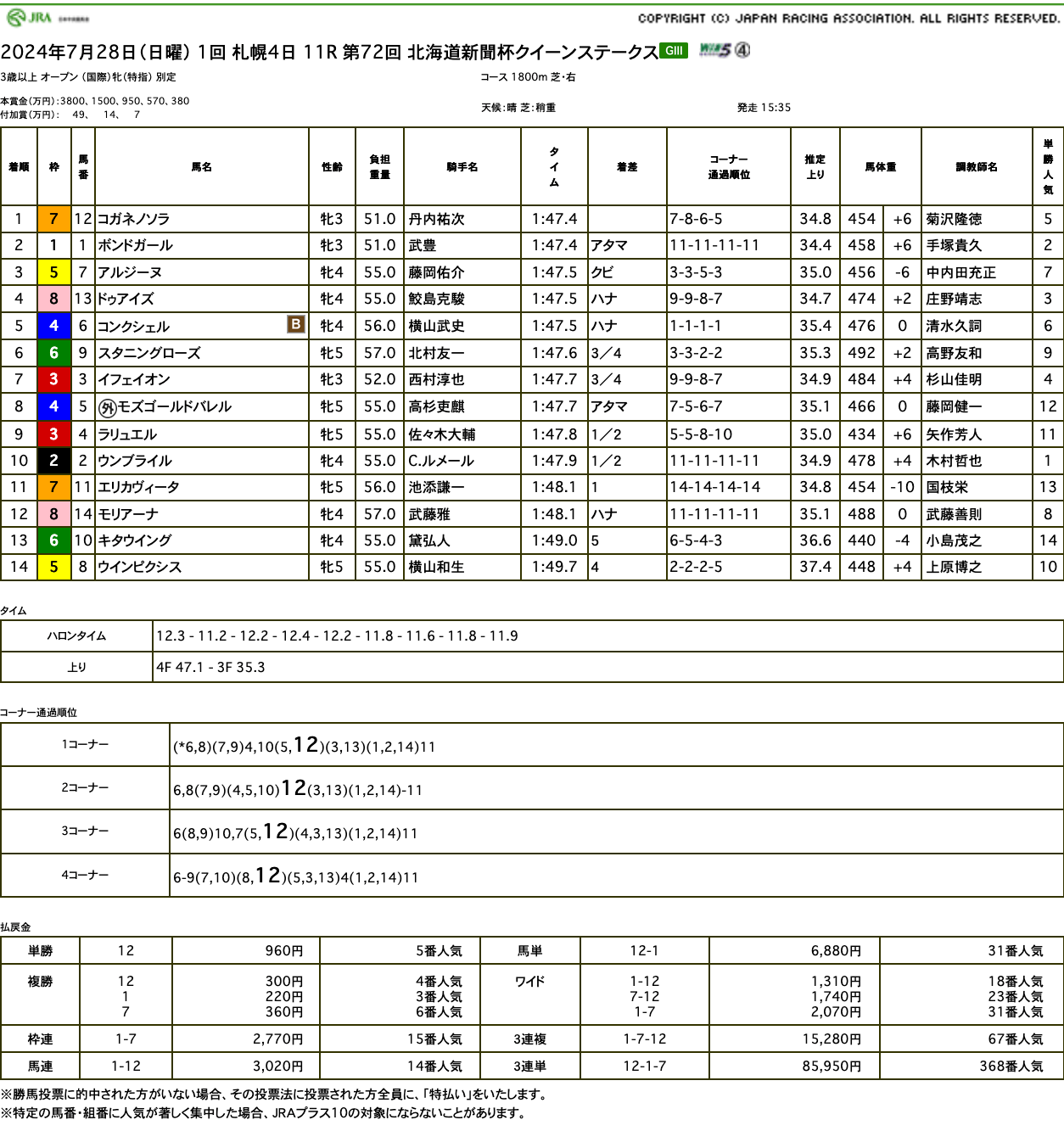 コガネノソラ（ゴールドシップ産駒）がクイーンステークス制して重賞初制覇