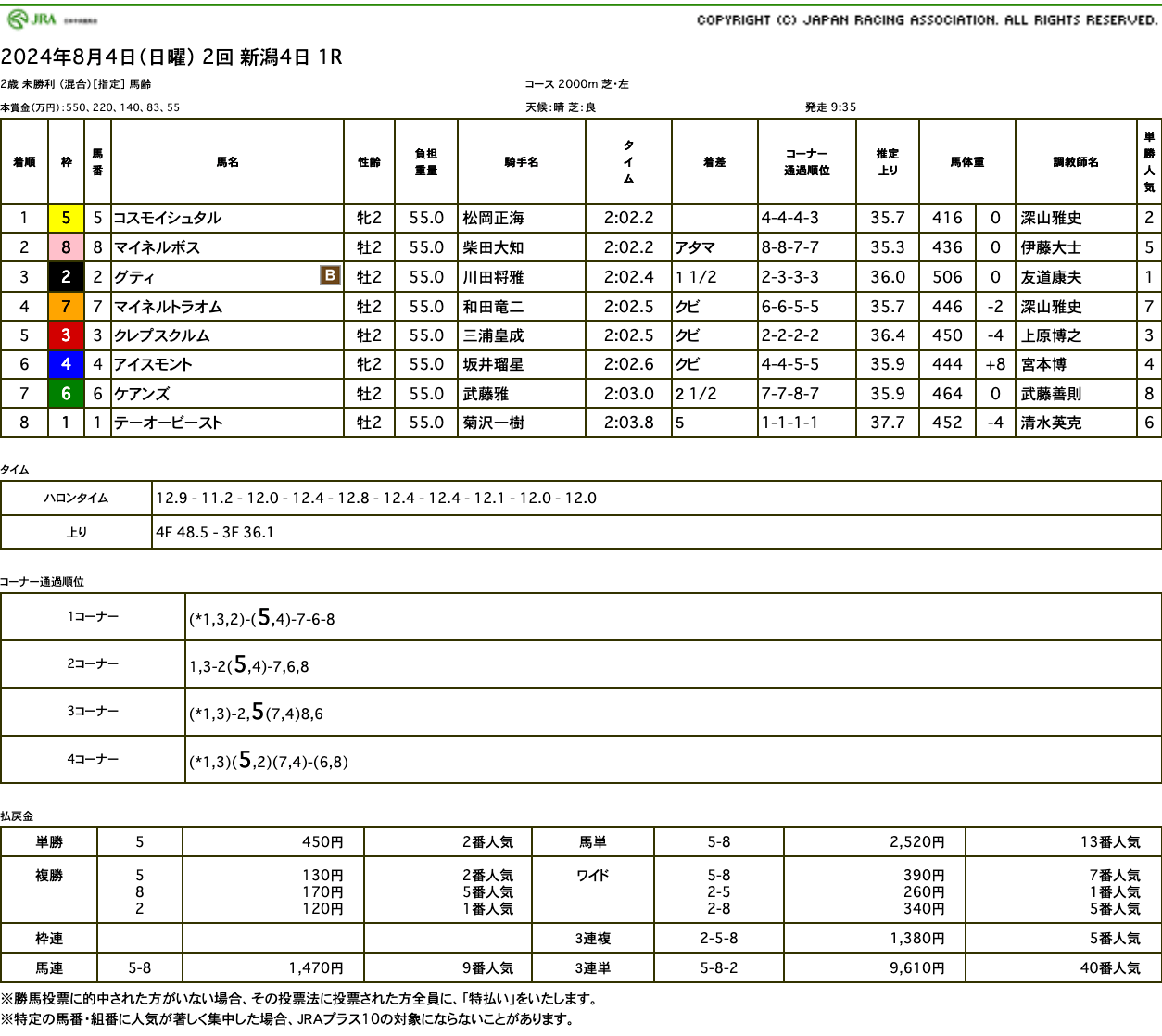 ゴールドシップ、2022年産世代の初勝利はコスモイシュタル