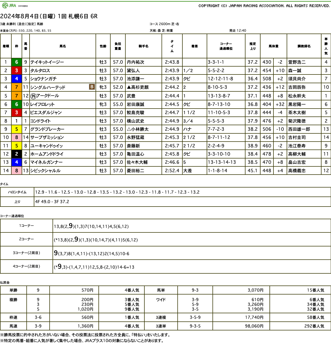 テイキットイージー（ゴールドシップ産駒）が競り合い制して初勝利