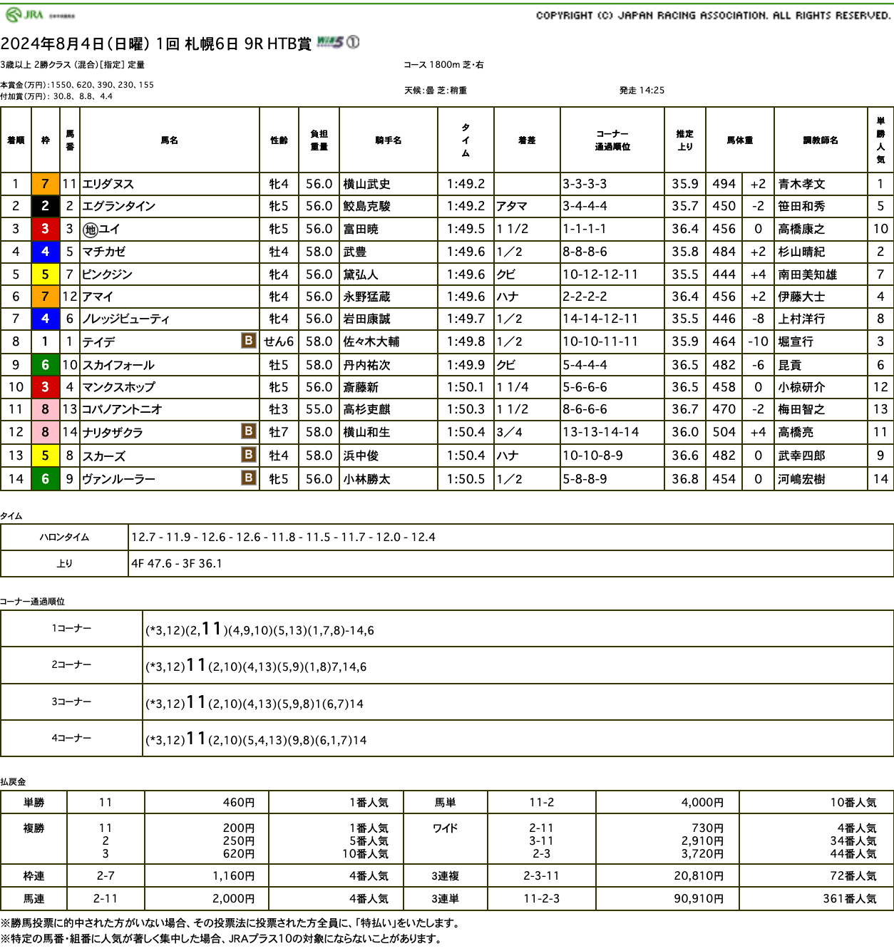 エリダヌス（ゴールドシップ産駒）がしぶとく脚を伸ばし接戦制して3勝目