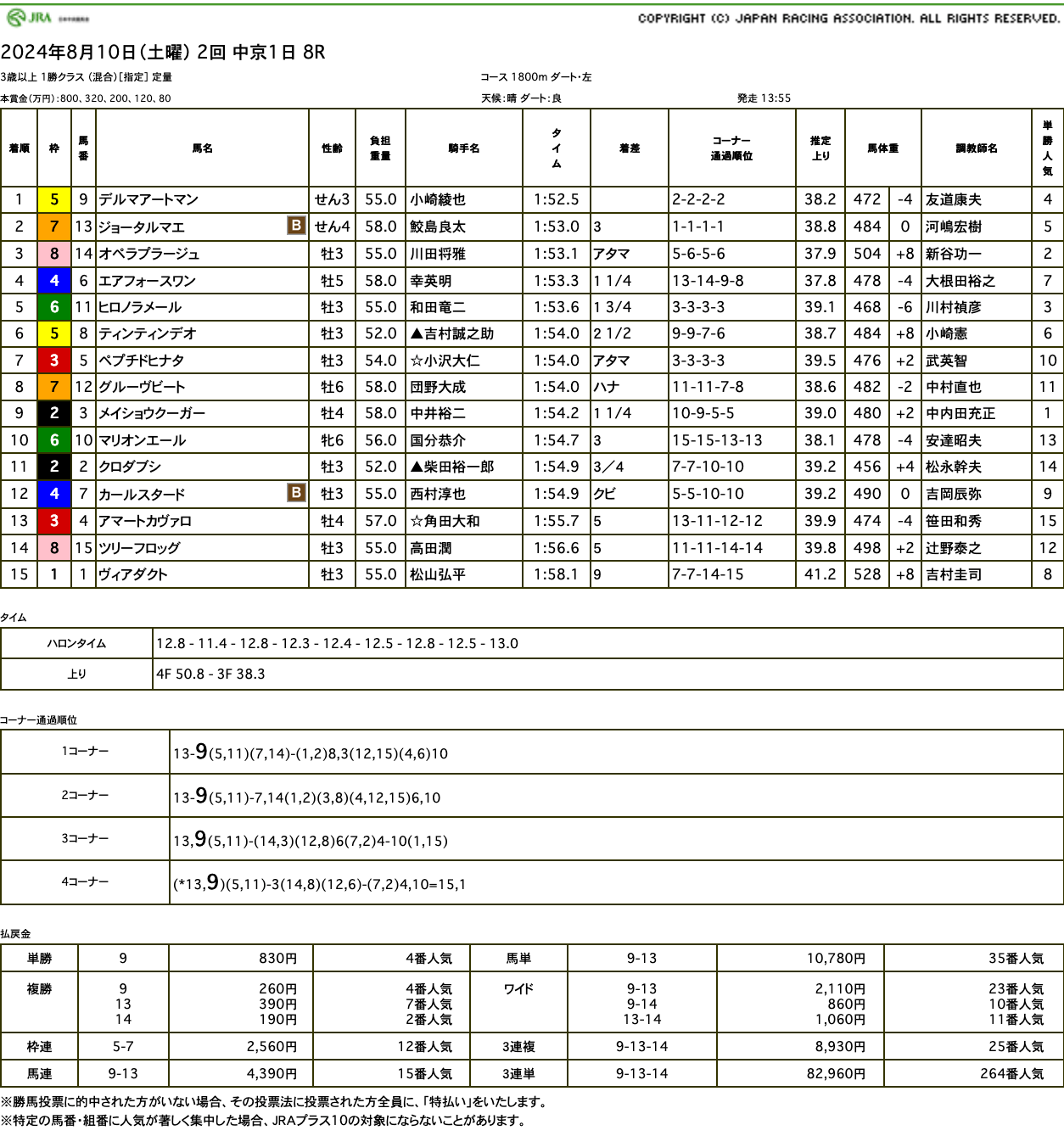 デルマアートマン（ゴールドシップ産駒）が直線力強く抜け出し2勝目