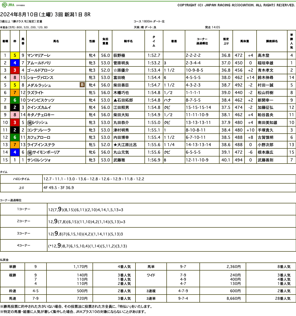 マンマリアーレ（ゴールドシップ産駒）が惜敗続きの鬱憤晴らす快勝で2勝目