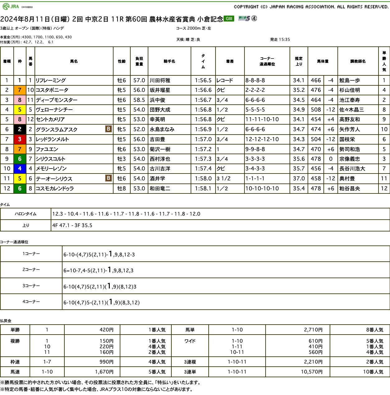 メモリーレゾン、積極的な競馬を展開も小倉記念制覇はならず