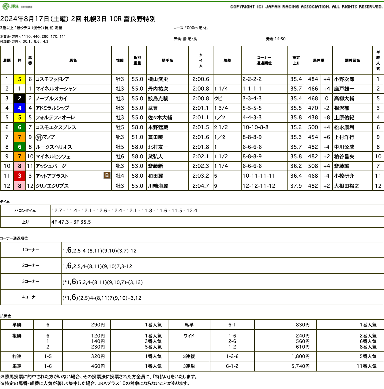 コスモブッドレア（ゴールドシップ産駒）が直線の競り合いを制して2勝目