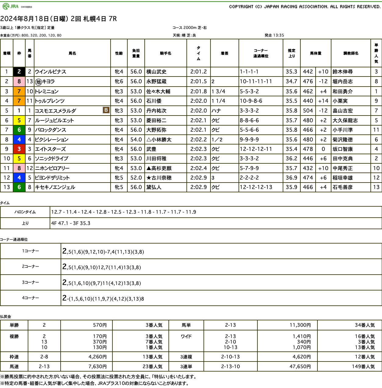 ウインルピナス（ゴールドシップ産駒）が優勝。ウイントレメンデスとの姉弟同週勝利で2勝目