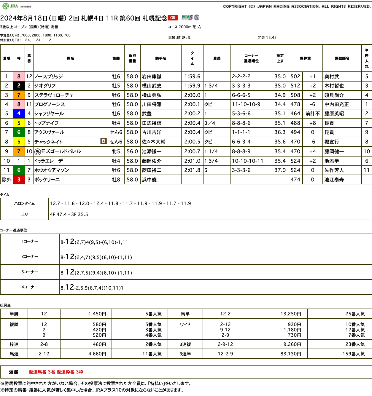 札幌記念に出走したドゥラエレーデは、スタートで出遅れ持ち味出しきれず