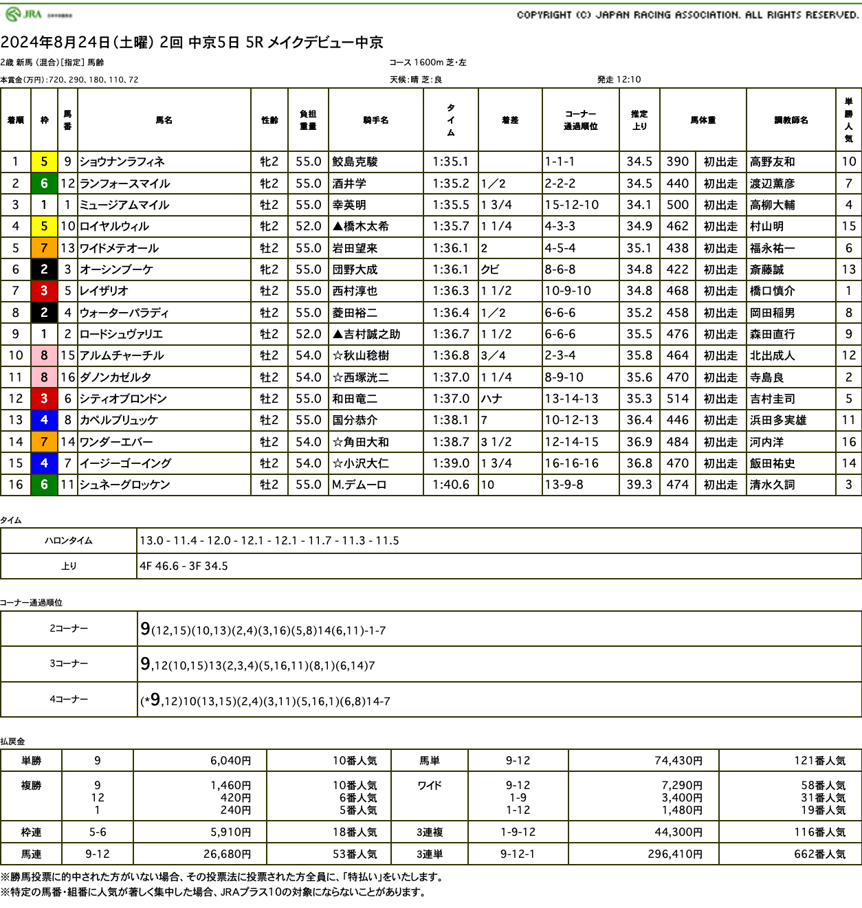 ショウナンラフィネ（オルフェーヴル産駒）が逃げ切って新馬勝ち