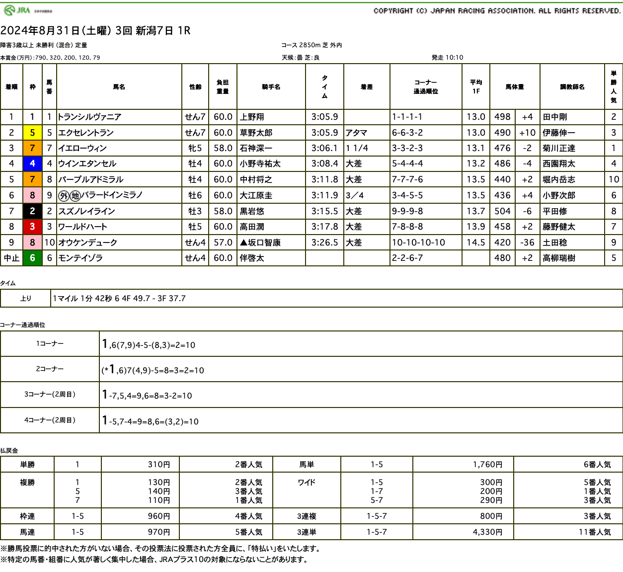 トランシルヴァニア（オルフェーヴル産駒）がジャンプレース初勝利