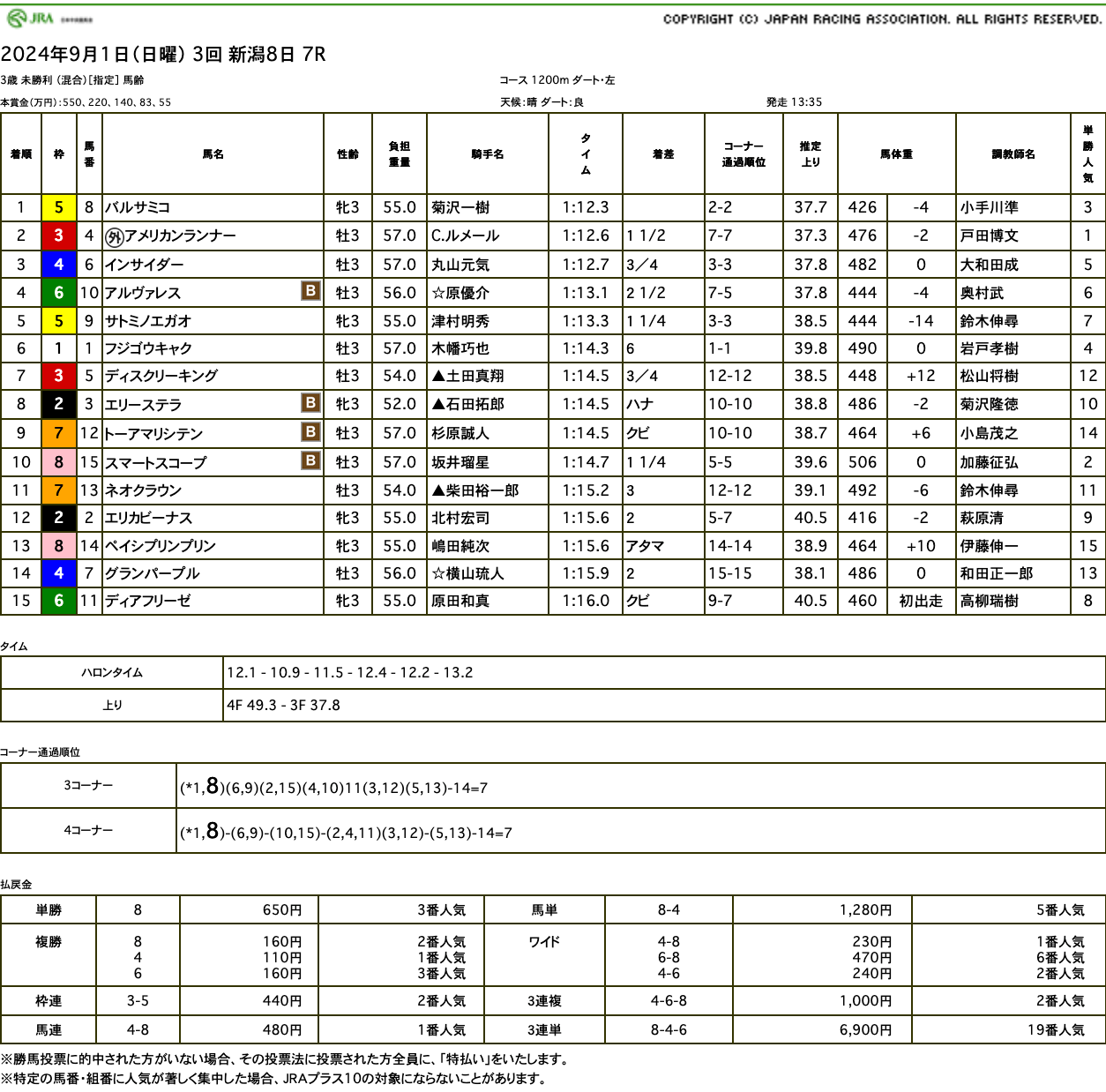 世代最後の未勝利戦をバルサミコ（オルフェーヴル産駒）が制して念願の初勝利