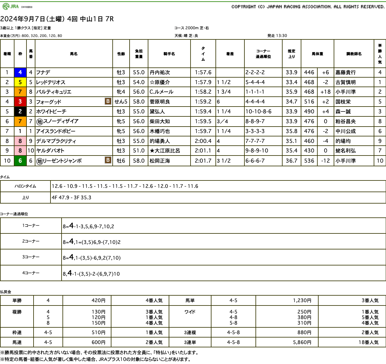 フナデ（ゴールドシップ産駒）がゴール前抜け出し2勝目