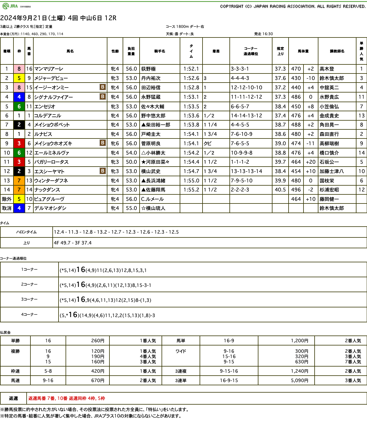 マンマリアーレ（ゴールドシップ産駒）が4角先頭から押し切って3勝目