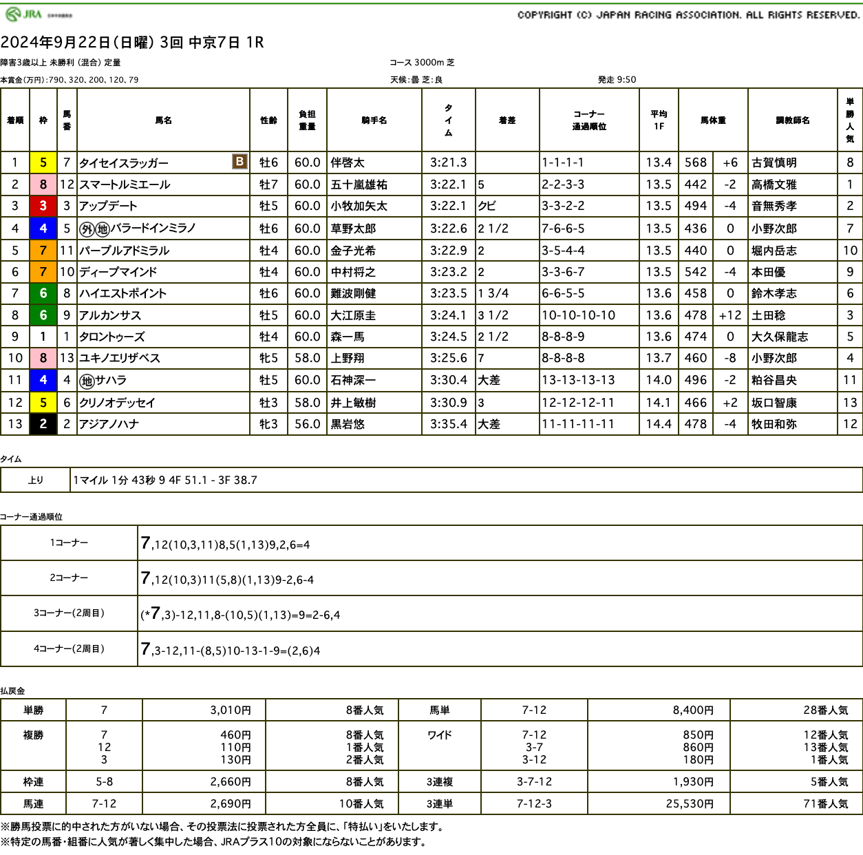 タイセイスラッガー（タイセイレジェンド産駒）がジャンプレース初勝利