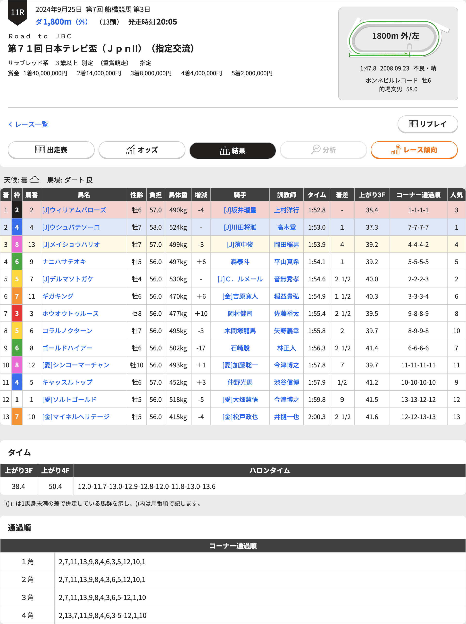 ウシュバテソーロ敗れるも、ブリーダーズカップ制覇への視界は良好（日本テレビ盃）結果