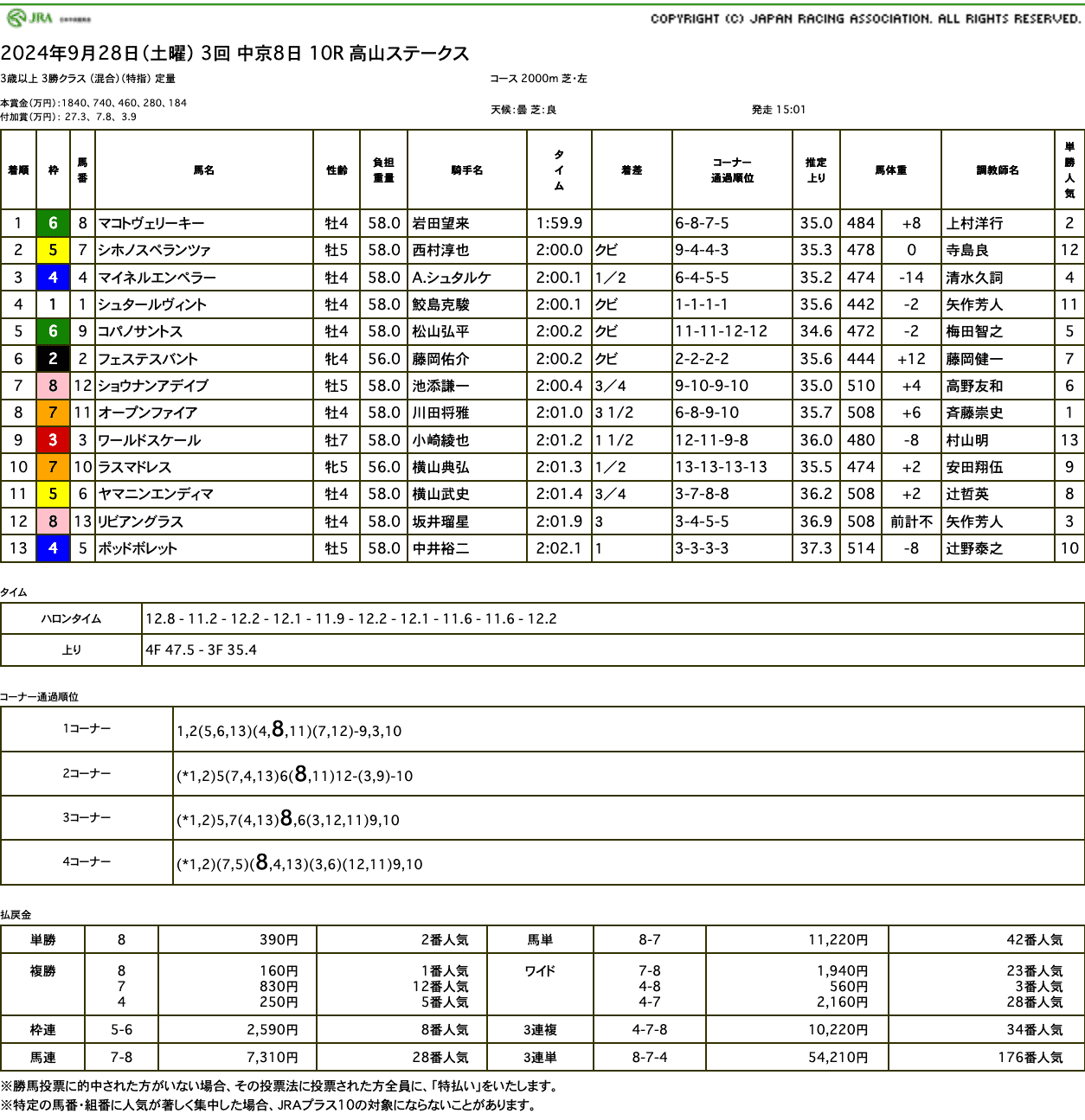 マコトヴェリーキー（オルフェーヴル産駒）がしっかりと勝ち切ってオープン入り