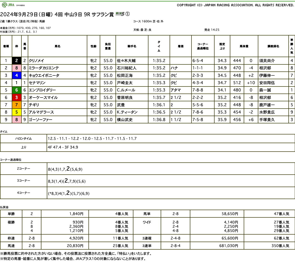 クリノメイ（オルフェーヴル産駒）がゴール前際どく差し切ってデビューから無傷の2連勝