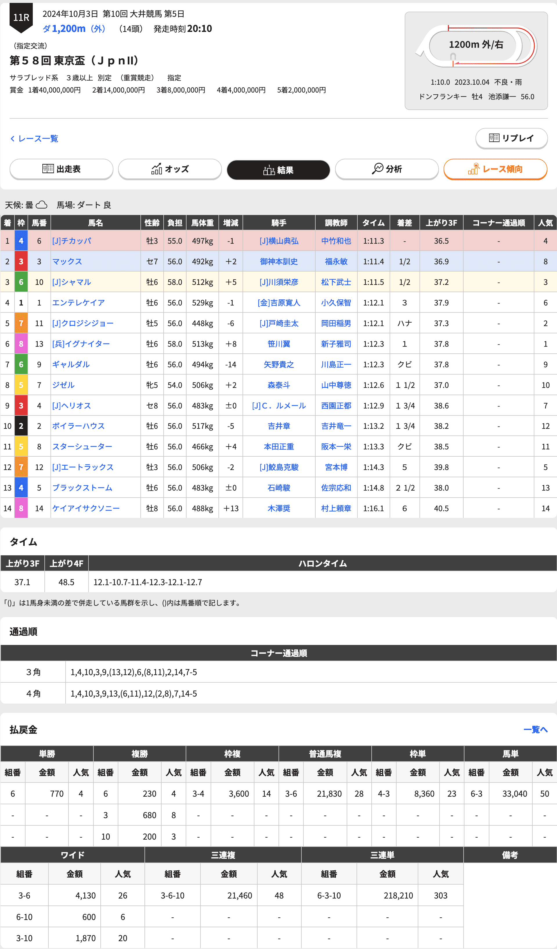 ヘリオスは絶好の形も直線伸びきれず（東京盃結果）