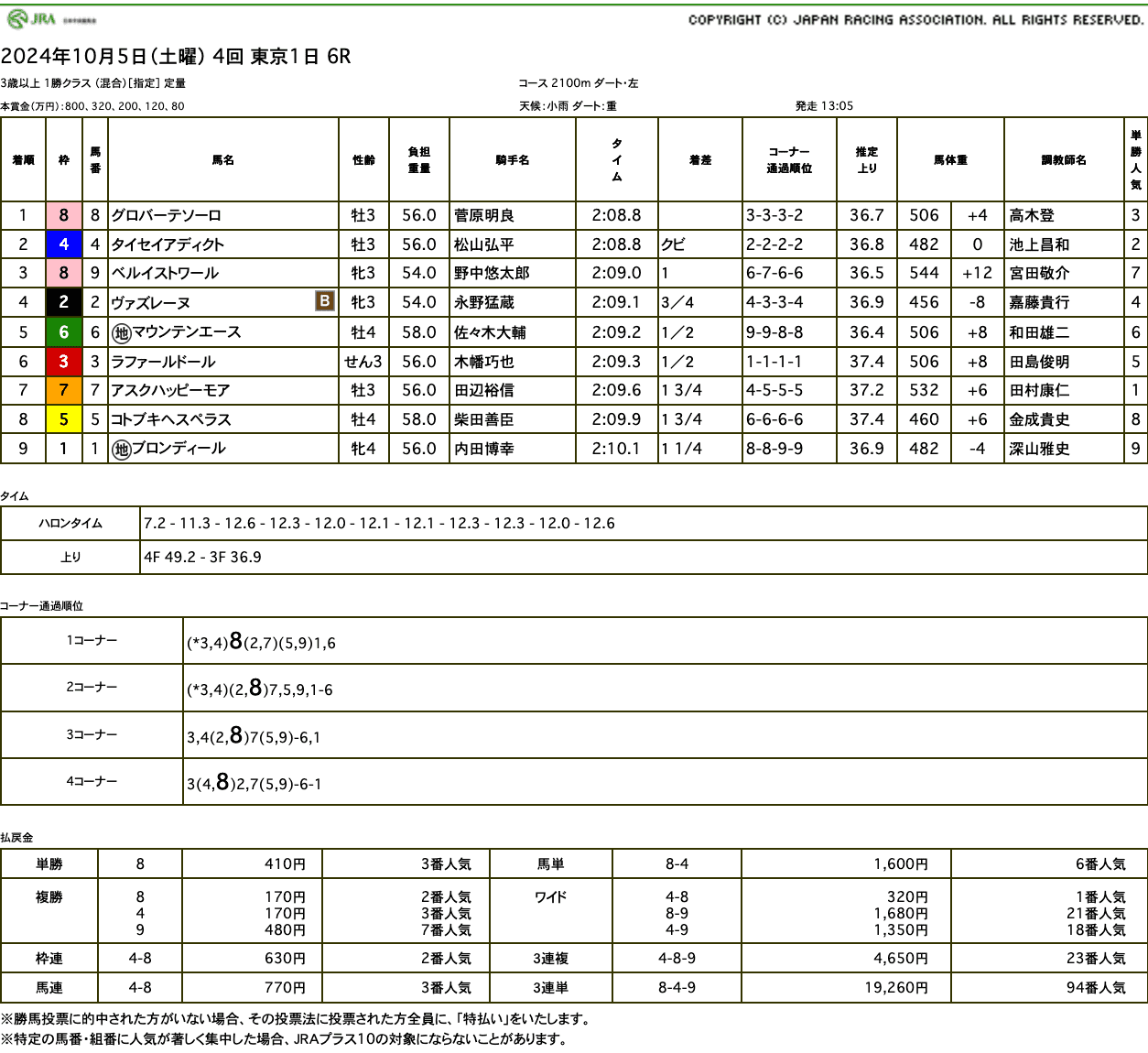 グロバーテソーロ（オルフェーヴル産駒）がしぶとく脚伸ばして2勝目