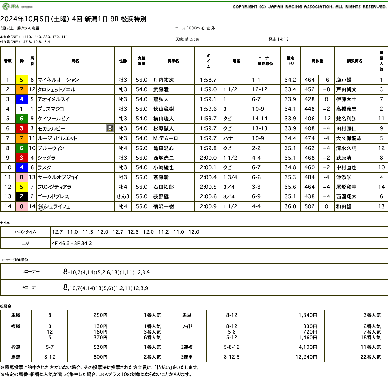 マイネルオーシャン（ゴールドシップ産駒）が逃げ切って2勝目