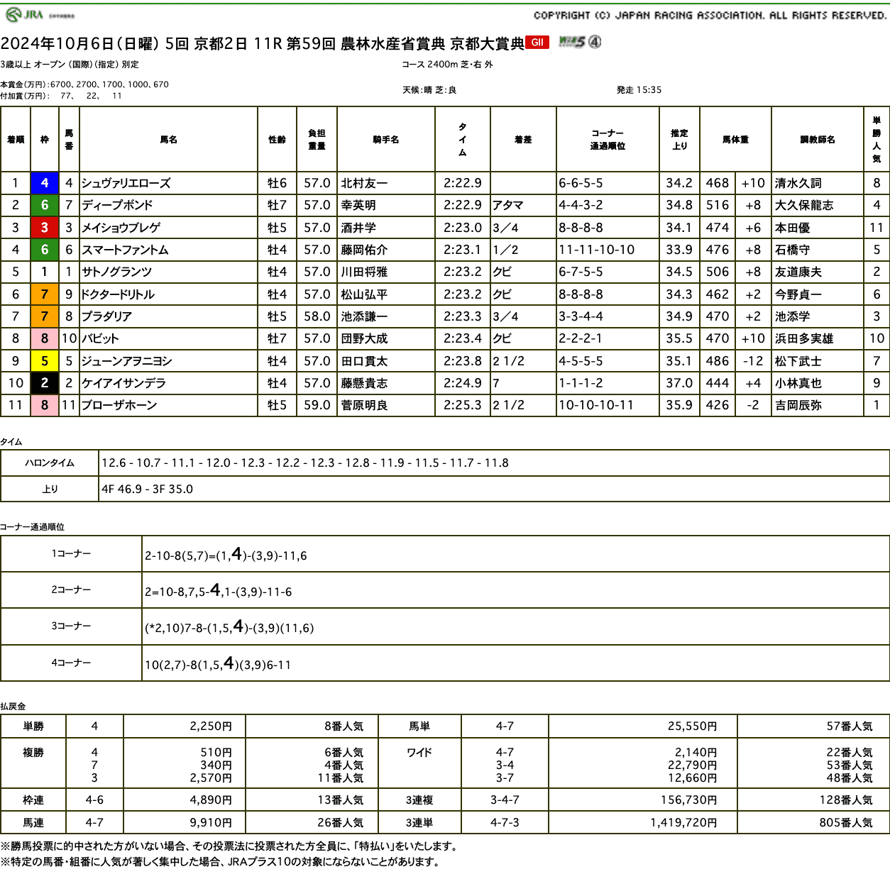 メイショウブレゲが外から強襲もあと一歩及ばず（京都大賞典結果）