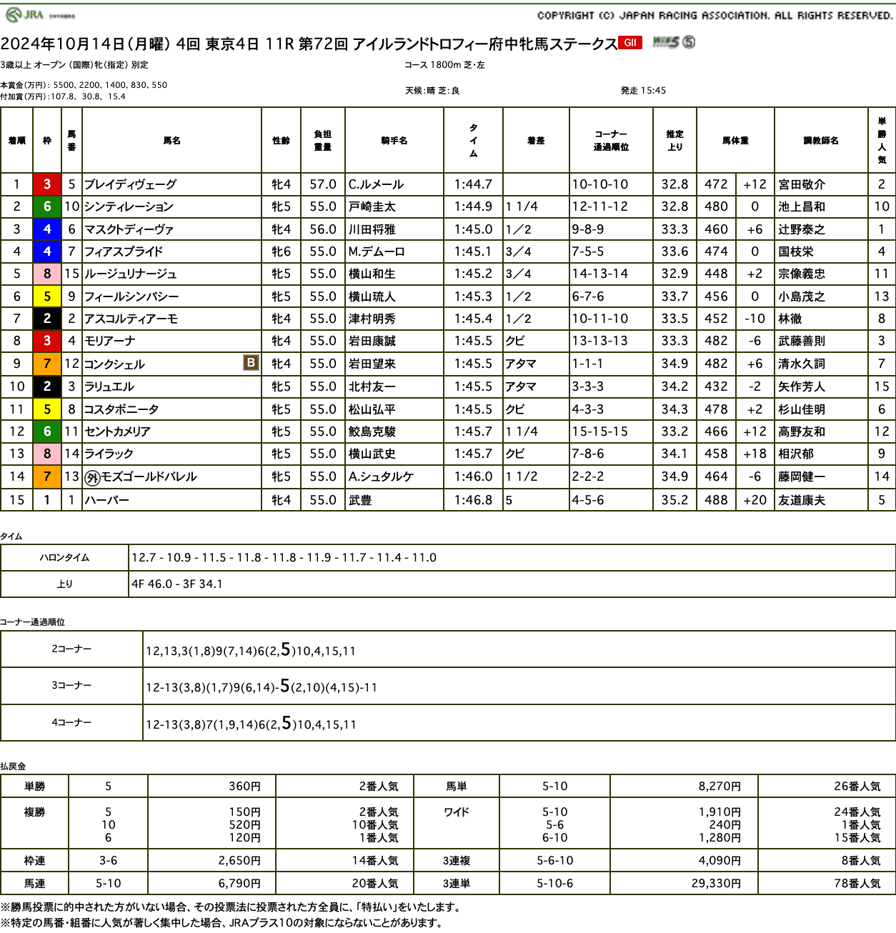 ライラックは一瞬差し切れそうな雰囲気も最後は伸びきれず（府中牝馬ステークス結果）