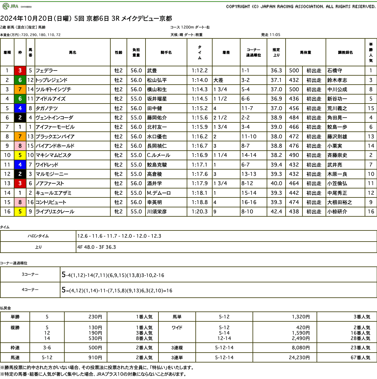 フェデラー（母グアン　母の父オルフェーヴル）が、後続ぶっちぎってデビュー戦を勝利