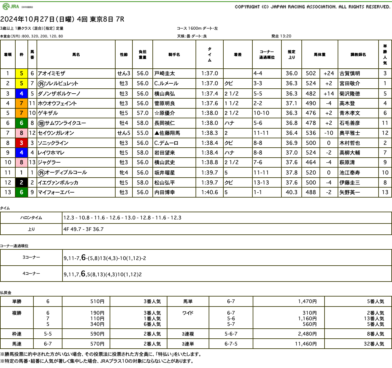 アオイミモザ（母アオイサンシャイン　母母父メジロマックイーン）が休み明けを快勝して未勝利からの2連勝