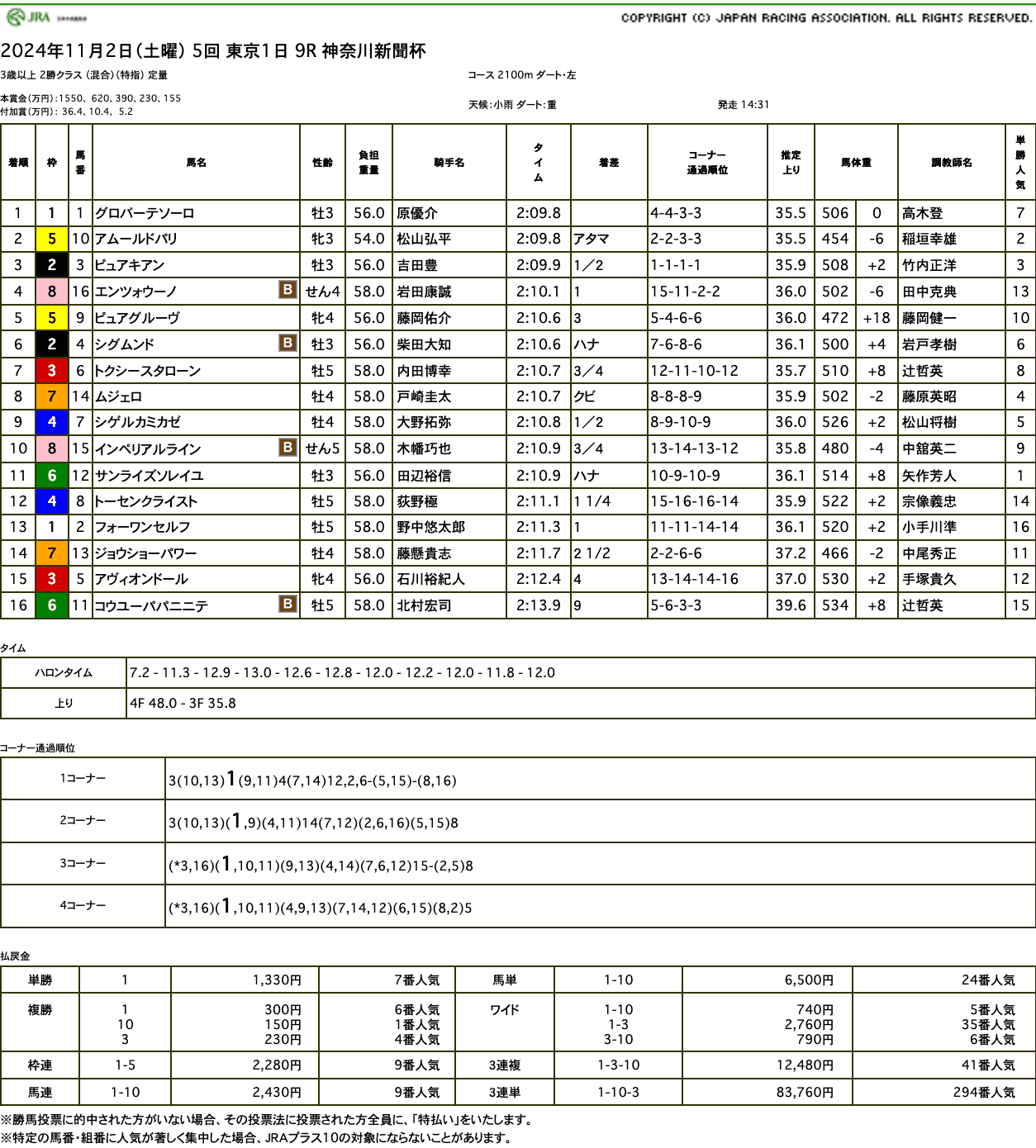 グロバーテソーロ（オルフェーヴル産駒）が直線の激しい競り合い制して2連勝