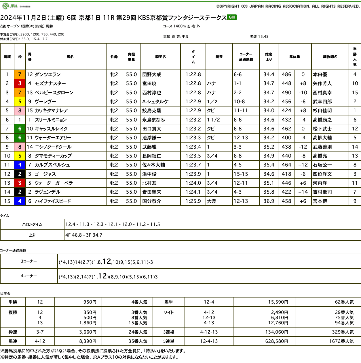 ゴージャスは大きく出遅れてレースの流れに乗り切れず（ファンタジーステークス結果）