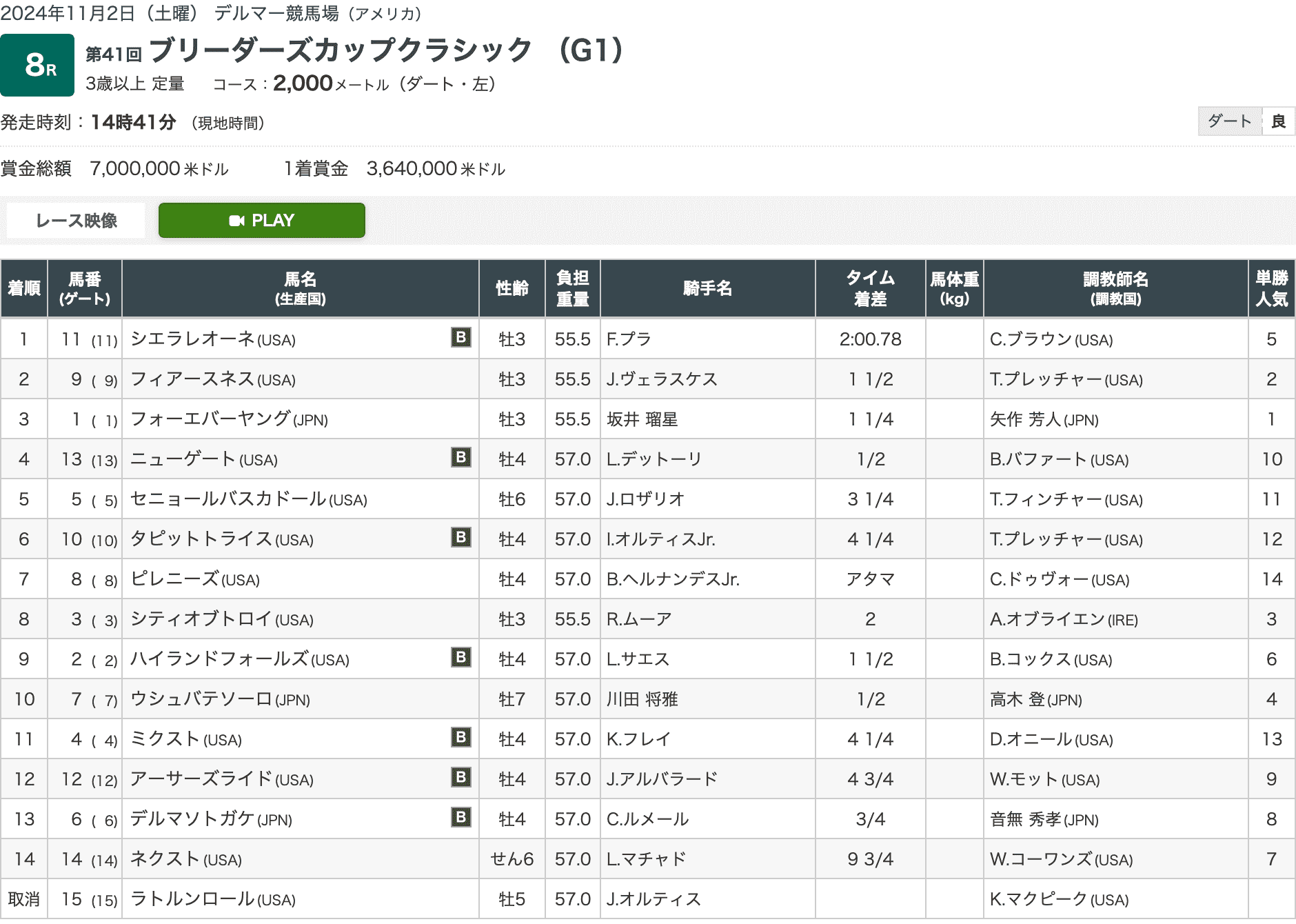 ウシュバテソーロ、本来の力見せられずに敗れる（ブリーダーズカップクラシック結果）