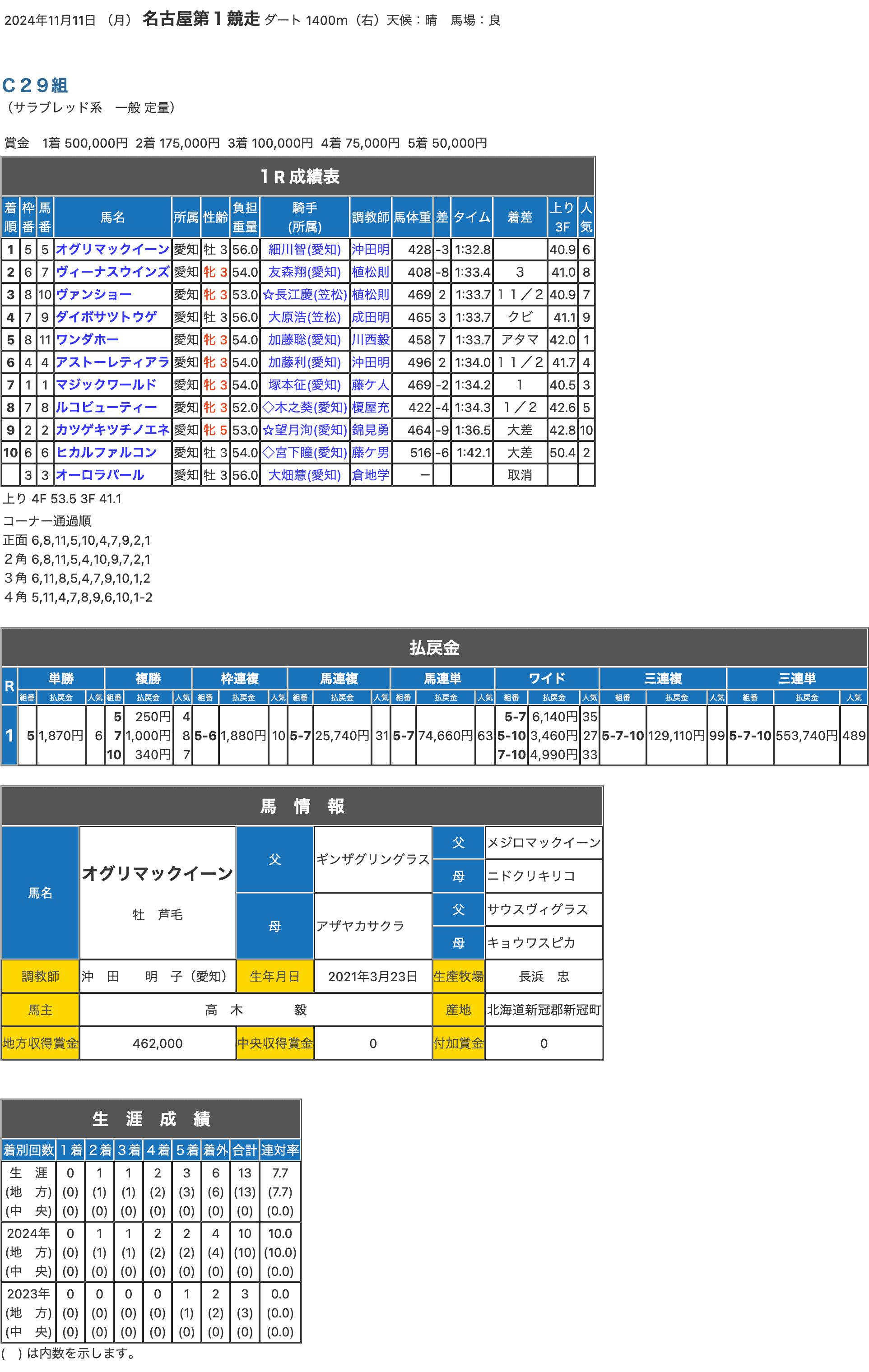 オグリマックイーン（父ギンザグリングラス）が4コーナー先頭から直線楽々押し切って初勝利