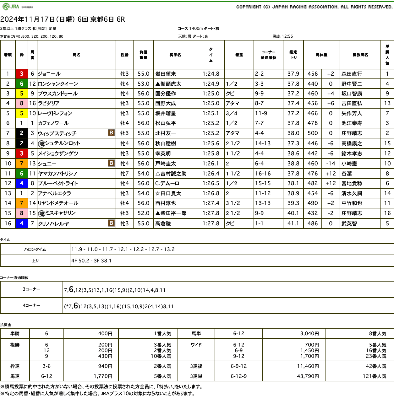 ジョニール（母フィメールモナーク）が優勝し、ドリームジャーニーのひ孫世代がJRA初勝利