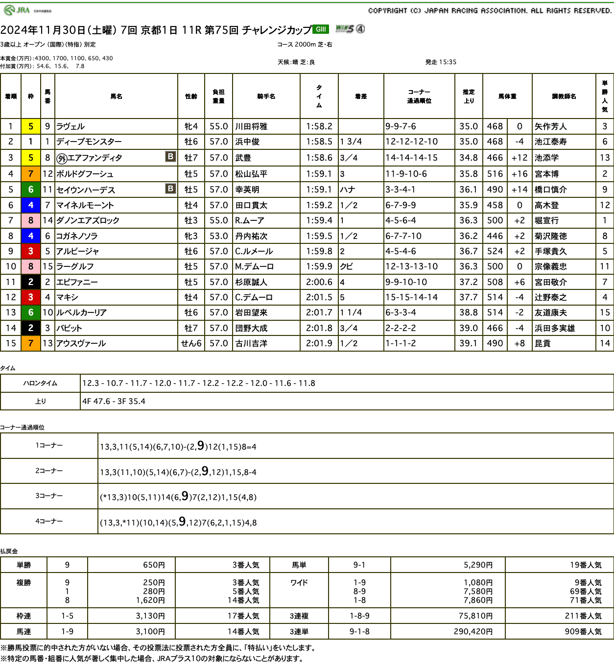 ハイペースの中、勝負所で内と外から前をうかがうも（チャレンジカップ結果）