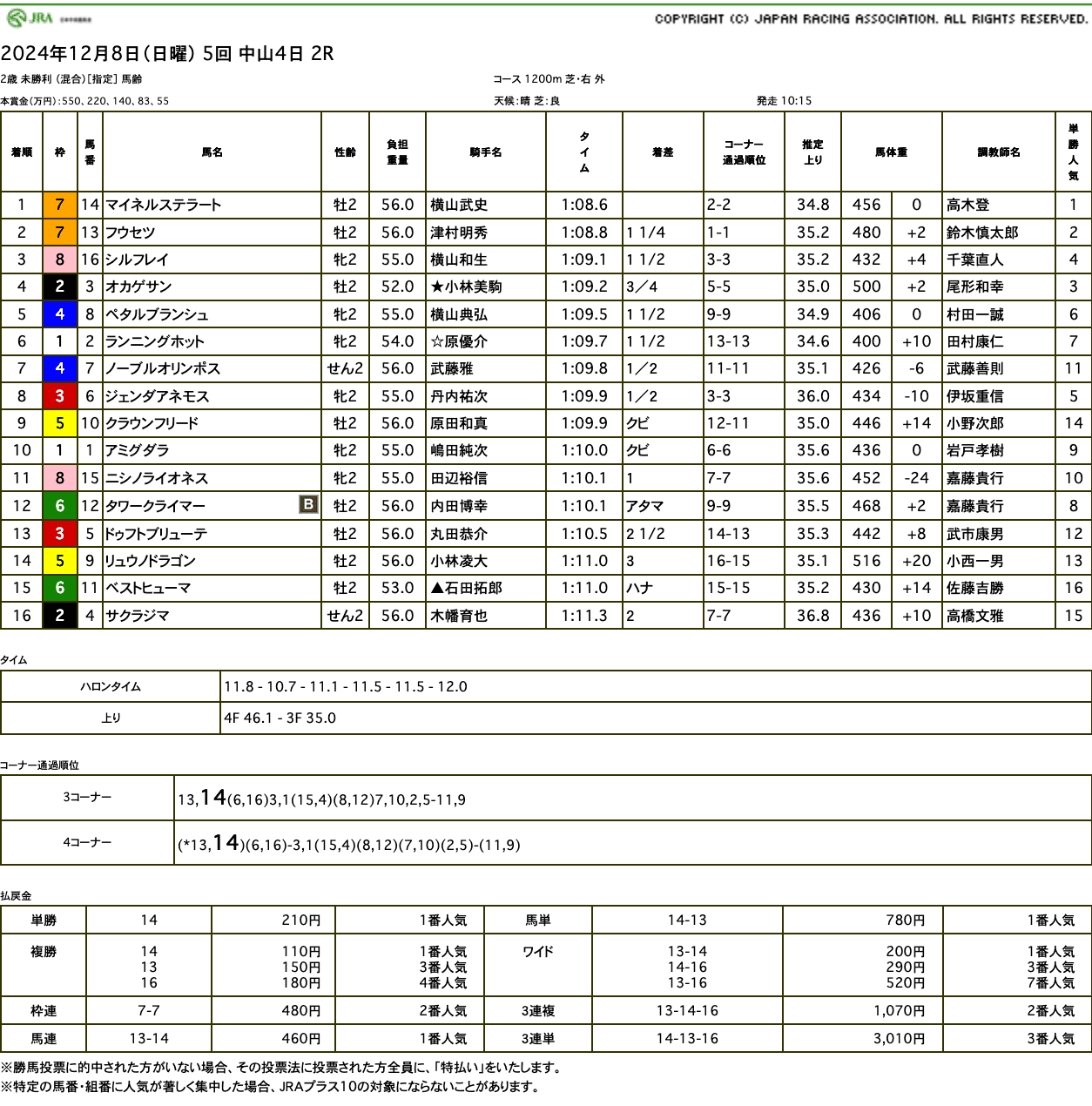 マイネルステラート（母ルシェルドール　母の父オルフェーヴル）が2番手からゴール前抜け出し初勝利