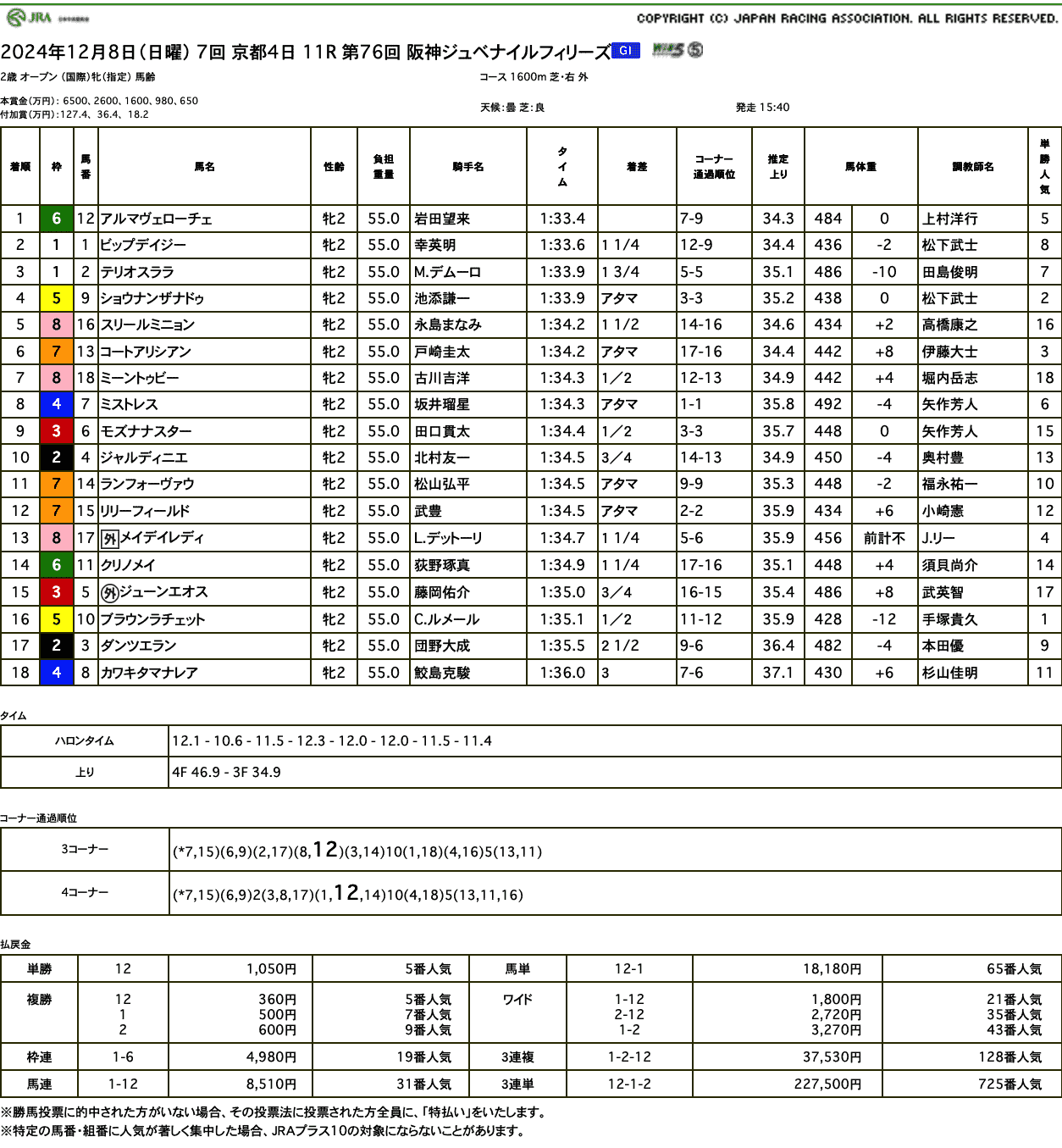 クリノメイは色々宿題与えられて......（阪神ジュベナイルフィリーズ結果）