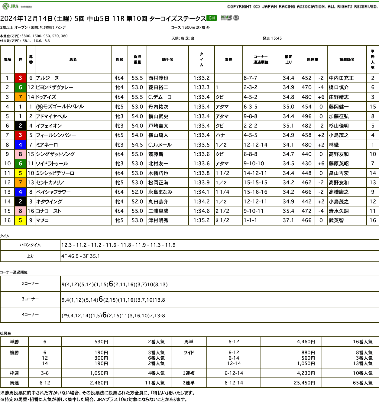 マメコ、果敢に逃げるも（マーメイドステークス結果）