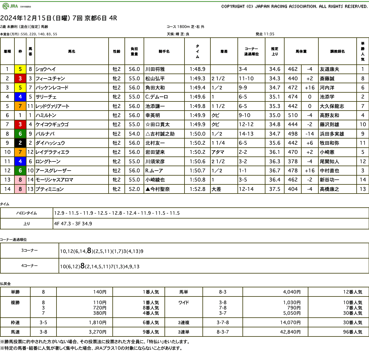 ショウヘイ（母オーロトラジェ　母の父オルフェーヴル）が直線悠々と抜け出し初勝利