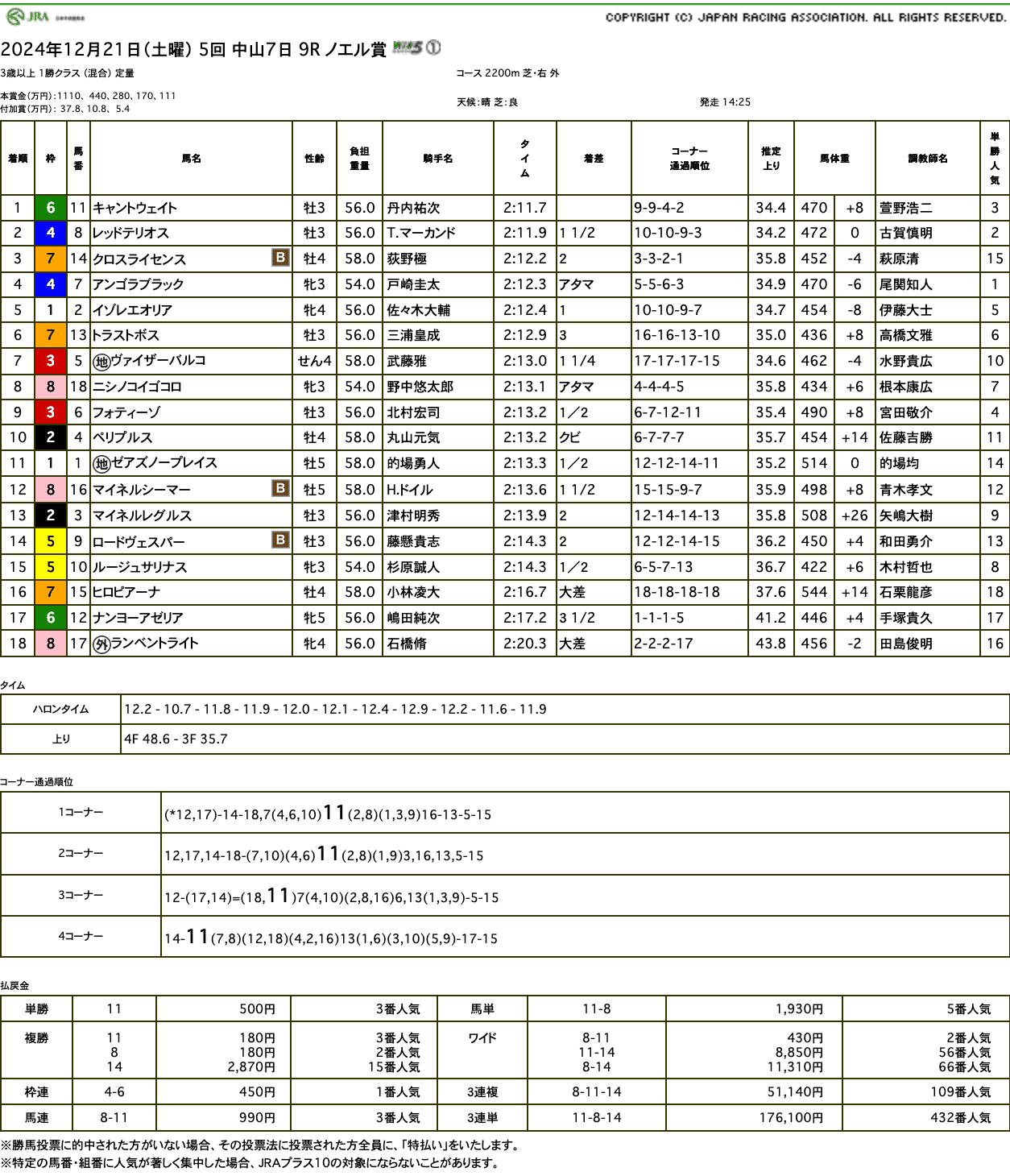 キャントウェイト（ゴールドシップ産駒）が4コーナーで一気の進出から直線抜け出し2勝目